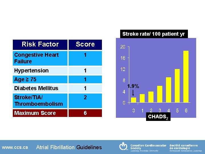 Stroke rate/ 100 patient yr Risk Factor Score Congestive Heart Failure 1 Hypertension 1