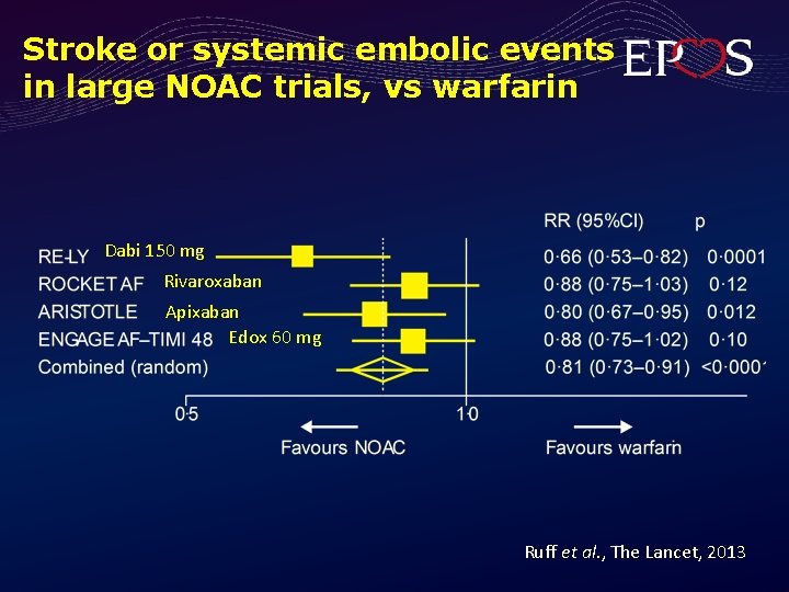 Stroke or systemic embolic events in large NOAC trials, vs warfarin Dabi 150 mg