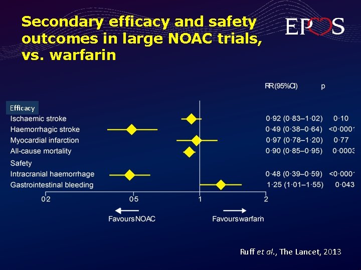 Secondary efficacy and safety outcomes in large NOAC trials, vs. warfarin Efficacy Ruff et