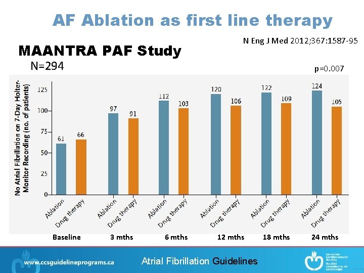 AF Ablation as first line therapy MAANTRA PAF Study N Eng J Med 2012;