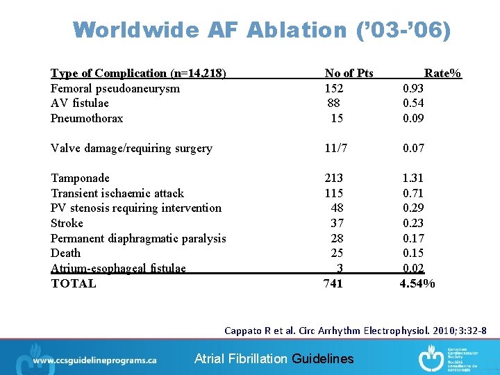 Worldwide AF Ablation (’ 03 -’ 06) Type of Complication (n=14, 218) Femoral pseudoaneurysm