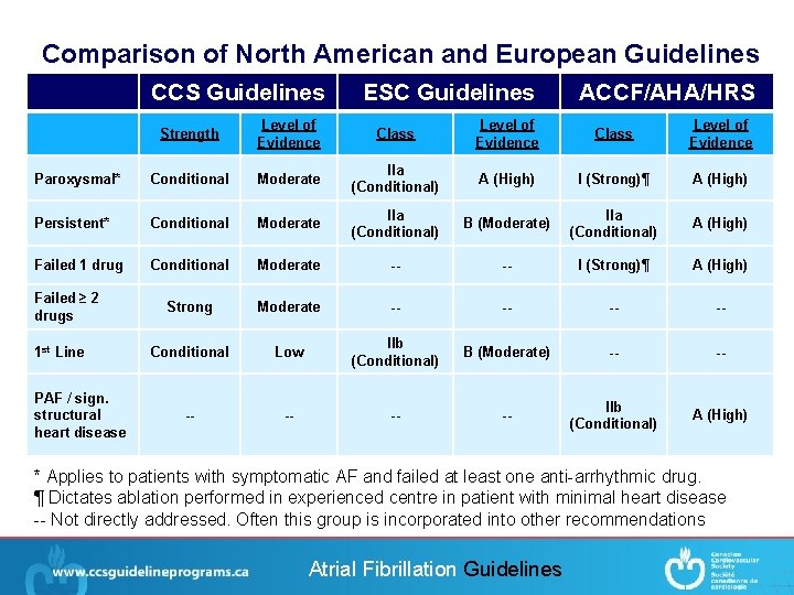 Comparison of North American and European Guidelines CCS Guidelines ESC Guidelines ACCF/AHA/HRS Strength Level