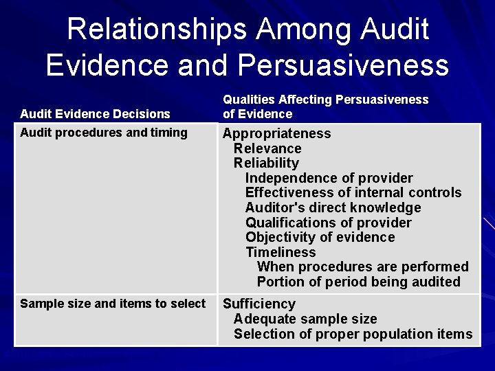 Relationships Among Audit Evidence and Persuasiveness Audit Evidence Decisions Qualities Affecting Persuasiveness of Evidence