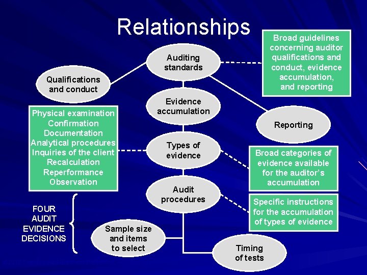Relationships Broad guidelines concerning auditor qualifications and conduct, evidence accumulation, and reporting Auditing standards