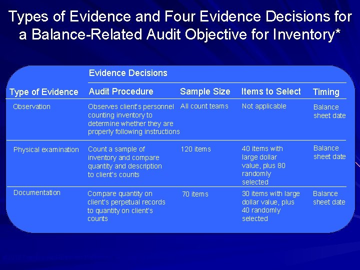 Types of Evidence and Four Evidence Decisions for a Balance-Related Audit Objective for Inventory*