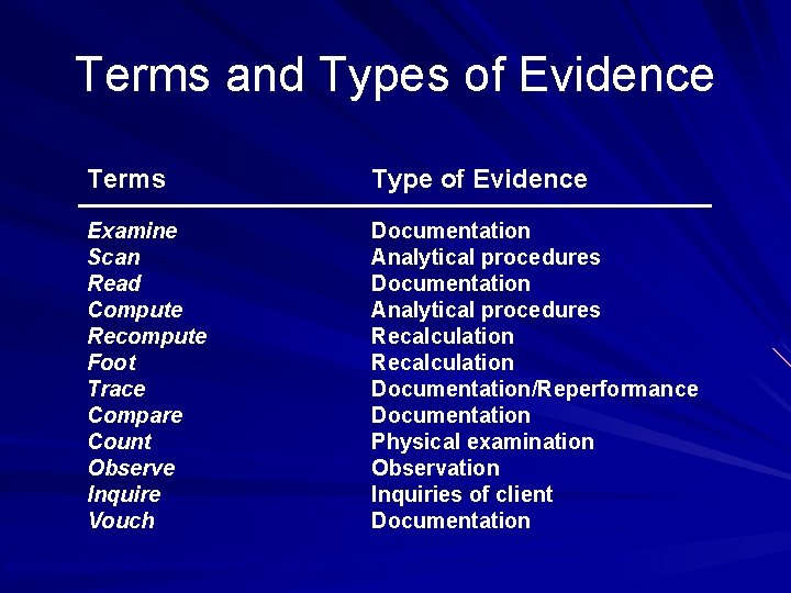 Terms and Types of Evidence Terms Type of Evidence Examine Scan Read Compute Recompute