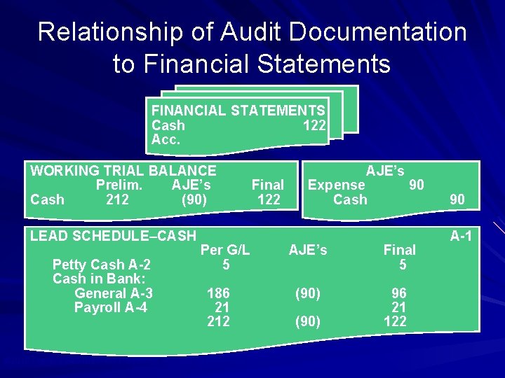 Relationship of Audit Documentation to Financial Statements FINANCIAL STATEMENTS Cash 122 Acc. WORKING TRIAL