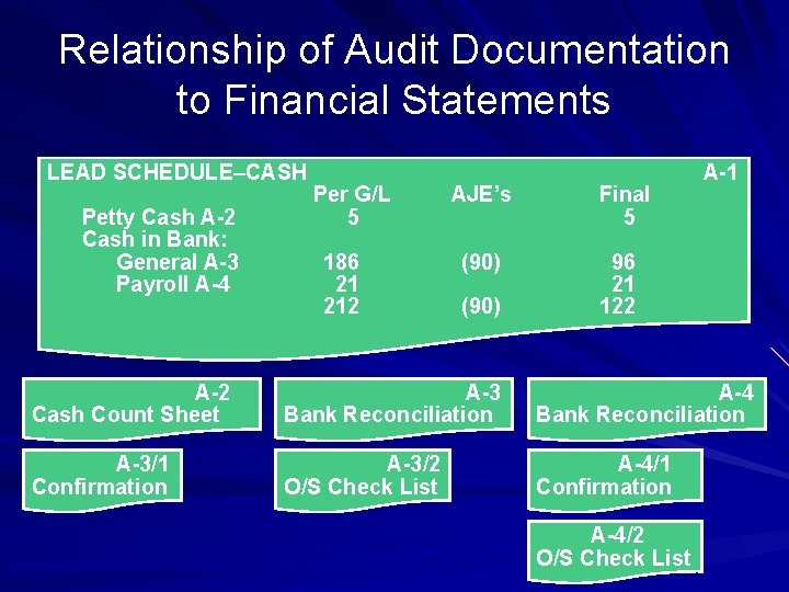 Relationship of Audit Documentation to Financial Statements LEAD SCHEDULE–CASH Petty Cash A-2 Cash in