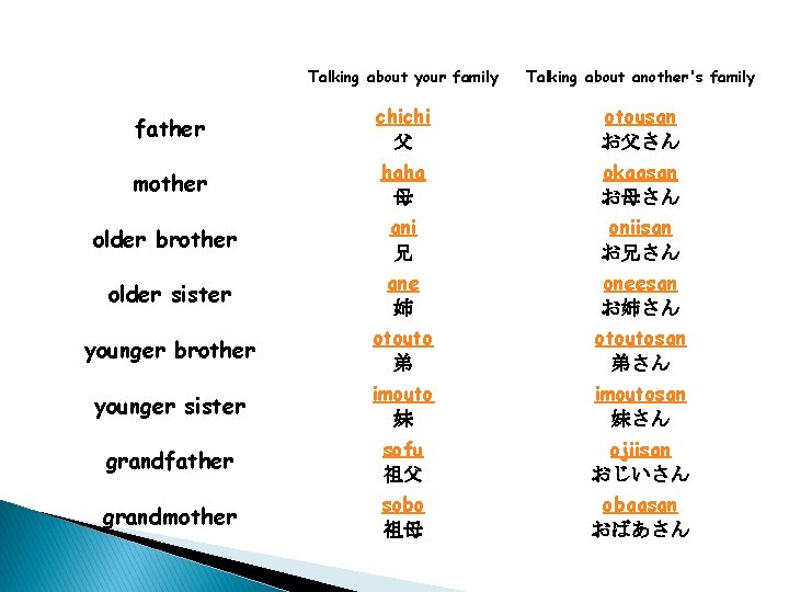 Talking about your family Talking about another's family father chichi 父 otousan お父さん mother