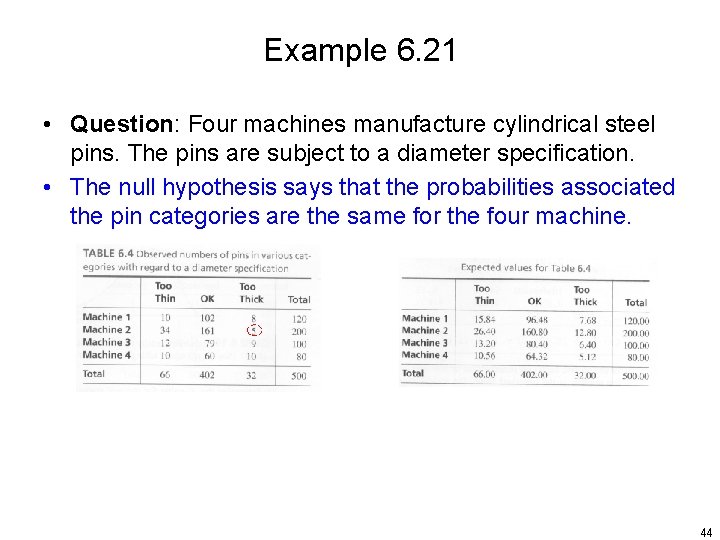 Example 6. 21 • Question: Four machines manufacture cylindrical steel pins. The pins are