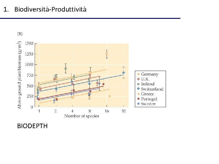 1. Biodiversità-Produttività BIODEPTH 