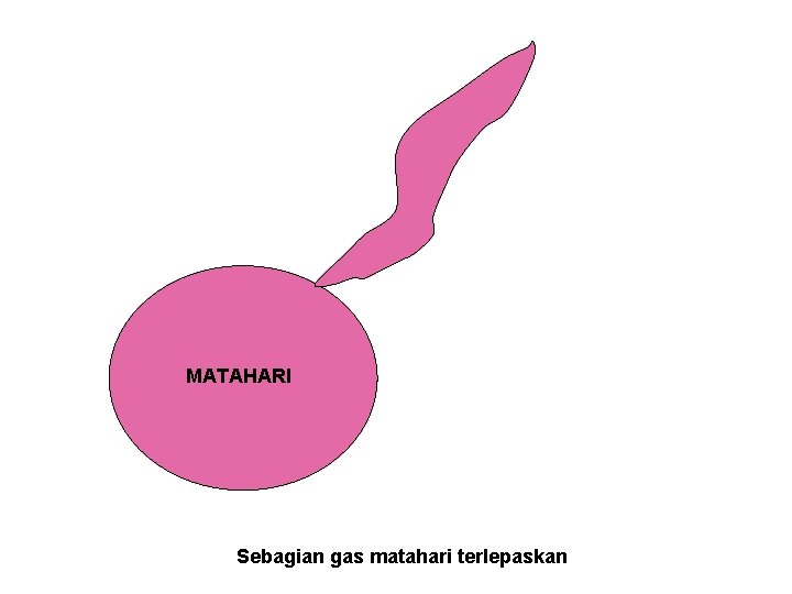 MATAHARI Sebagian gas matahari terlepaskan 