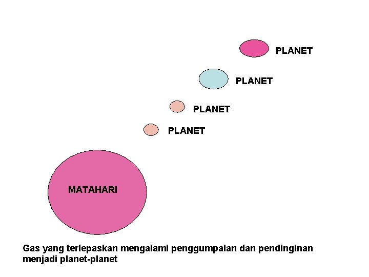 PLANET MATAHARI Gas yang terlepaskan mengalami penggumpalan dan pendinginan menjadi planet-planet 