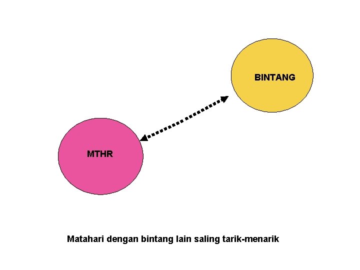 BINTANG MTHR Matahari dengan bintang lain saling tarik-menarik 