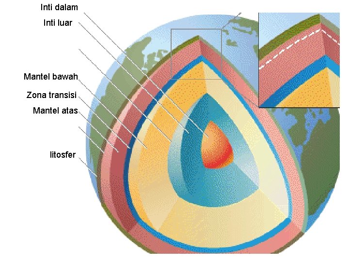 Inti dalam Inti luar Mantel bawah Zona transisi Mantel atas litosfer 