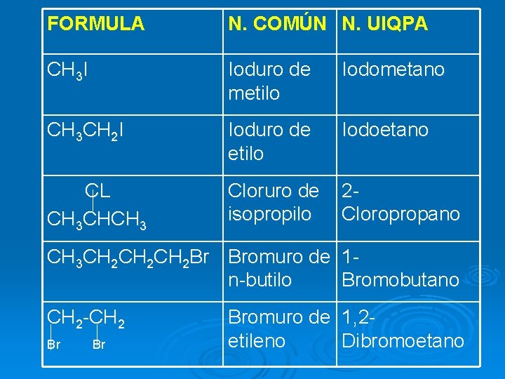 FORMULA N. COMÚN N. UIQPA CH 3 I Ioduro de metilo Iodometano CH 3