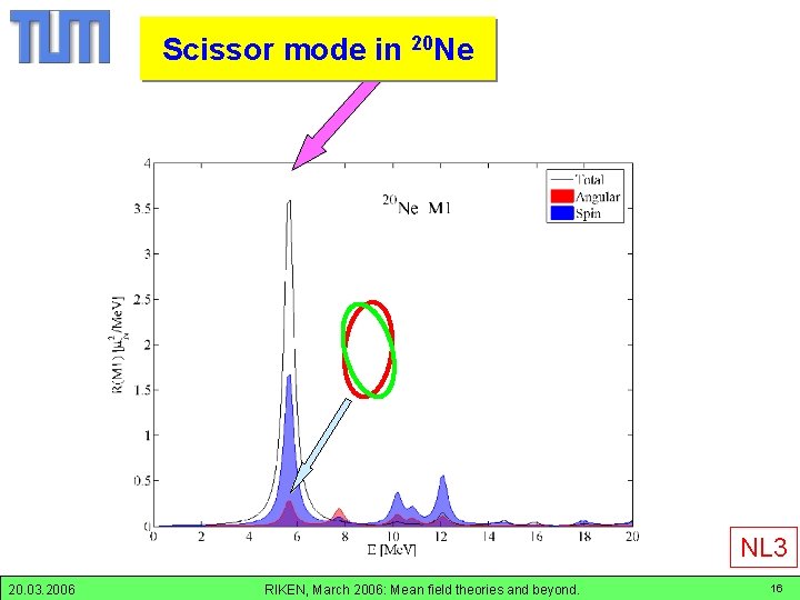 BM 1 strength in Ne-20 Scissor mode in 20 Ne NL 3 20. 03.