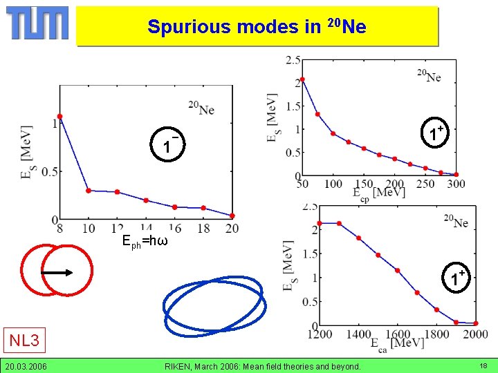 20 Ne Spurious modes in Ne-20 1 _ 1+ Eph=hω 1+ NL 3 20.