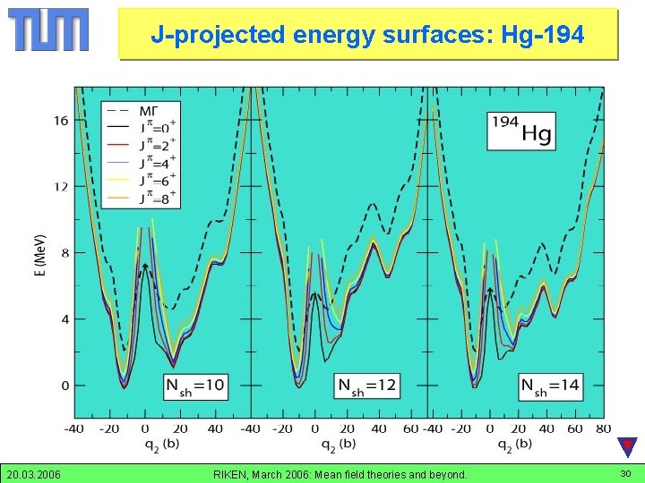 J-projected energy surfaces: Hg-194 20. 03. 2006 RIKEN, March 2006: Mean field theories and