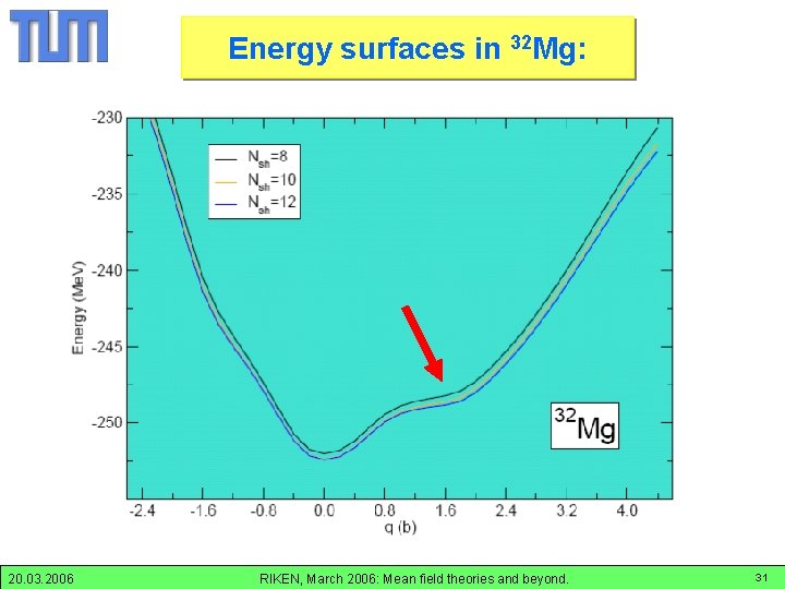 32 Mg: potential surface: in Mg-32 Energy surfaces 20. 03. 2006 RIKEN, March 2006: