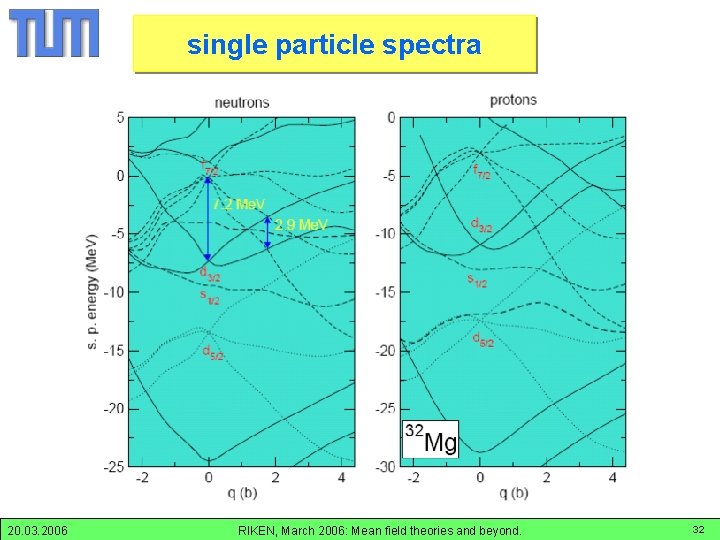 single-particle spectra: single particle spectra. Mg-32 20. 03. 2006 RIKEN, March 2006: Mean field