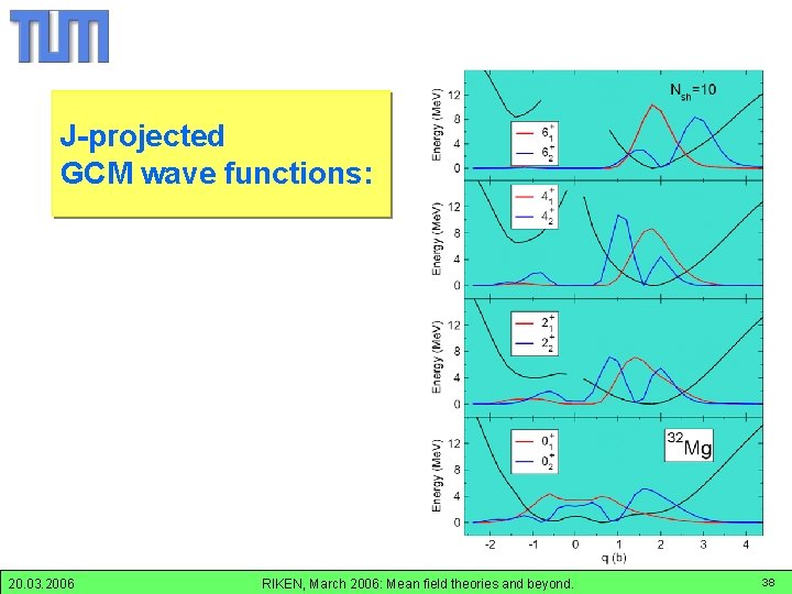 JGCM-wavefunctions: Mg-32 J-projected GCM wave functions: 20. 03. 2006 RIKEN, March 2006: Mean field