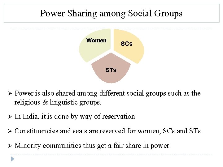 Power Sharing among Social Groups Women SCs STs Ø Power is also shared among