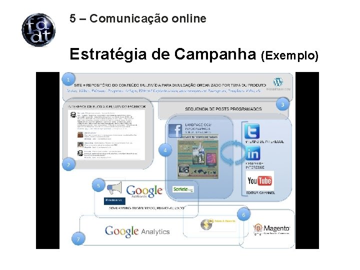 5 – Comunicação online Estratégia de Campanha (Exemplo) 