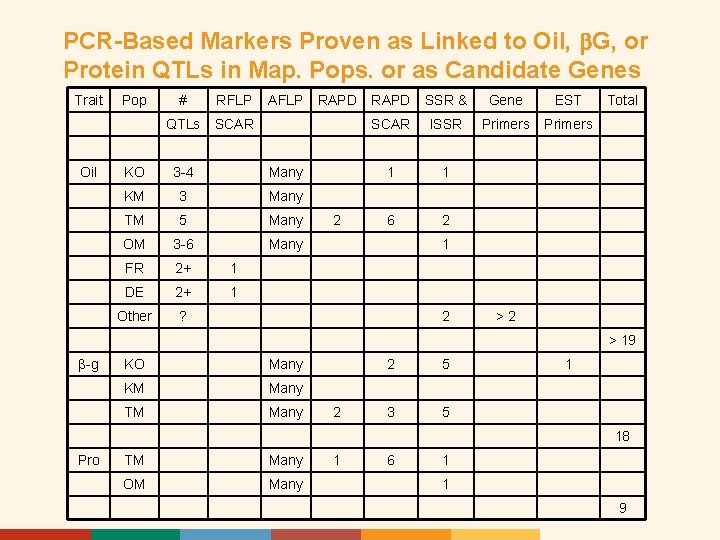 PCR-Based Markers Proven as Linked to Oil, b. G, or Protein QTLs in Map.