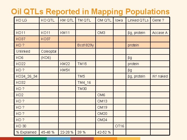 Oil QTLs Reported in Mapping Populations KO LG KO QTL KM QTL KO 11