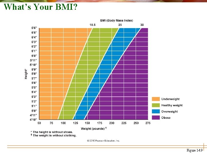 What’s Your BMI? Figure 14. 9 