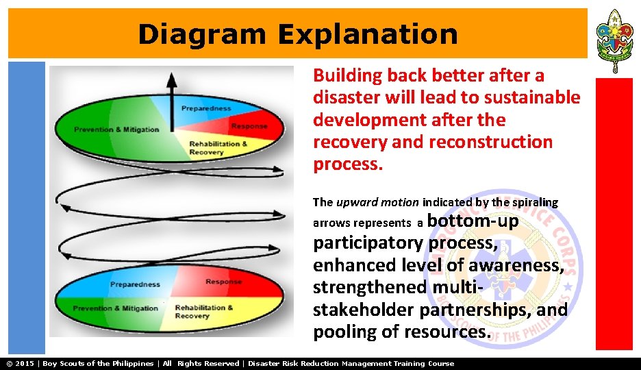 Diagram Explanation Building back better after a disaster will lead to sustainable development after
