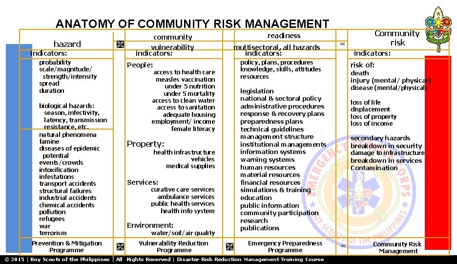 ANATOMY OF COMMUNITY RISK MANAGEMENT hazard indicators: probability scale/magnitude/ strength/intensity spread duration multisectoral, all