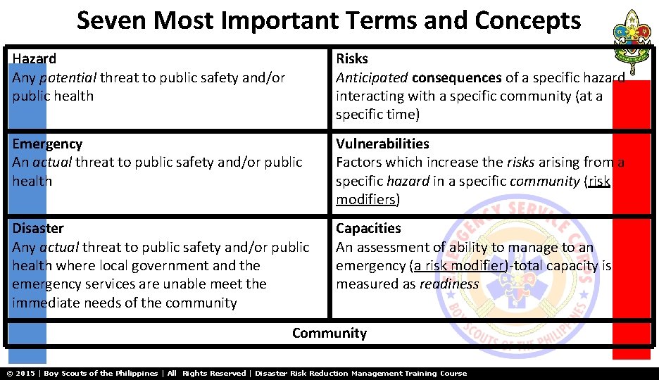 Seven Most Important Terms and Concepts Hazard Any potential threat to public safety and/or