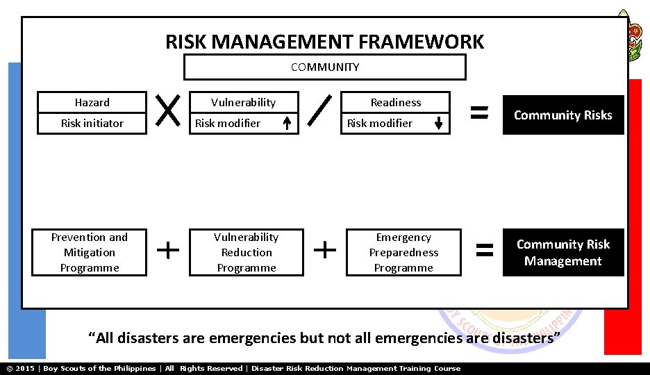 RISK MANAGEMENT FRAMEWORK COMMUNITY Hazard Risk initiator Prevention and Mitigation Programme Vulnerability Risk modifier