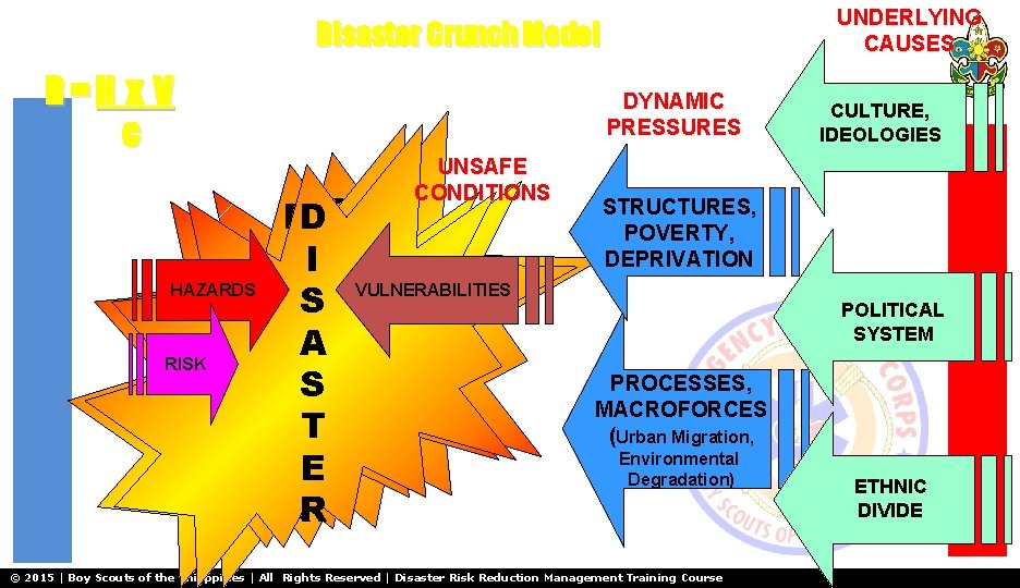 UNDERLYING CAUSES Disaster Crunch Model R=H x V c HAZARDS RISK DYNAMIC PRESSURES UNSAFE