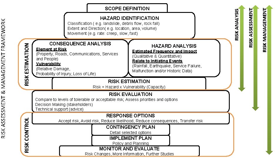 Element at Risk (Property, Roads, Communications, Services and People) Vulnerability (Relative Damage, Probability of