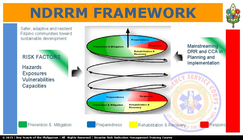 NDRRM FRAMEWORK Safer, adaptive and resilient Filipino communities toward sustainable development Mainstreaming DRR and