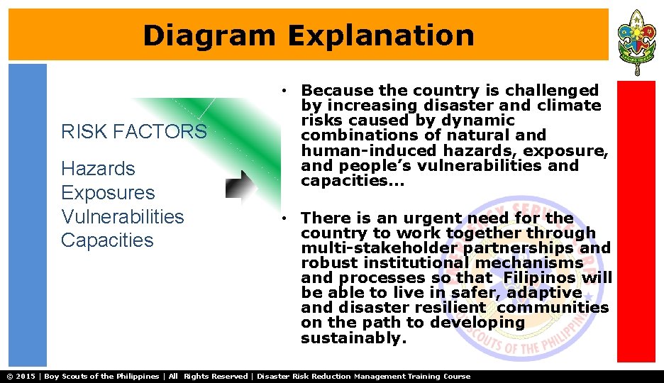 Diagram Explanation RISK FACTORS Hazards Exposures Vulnerabilities Capacities • Because the country is challenged