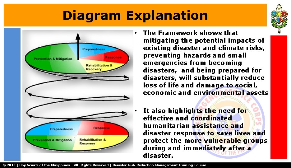 Diagram Explanation • The Framework shows that mitigating the potential impacts of existing disaster