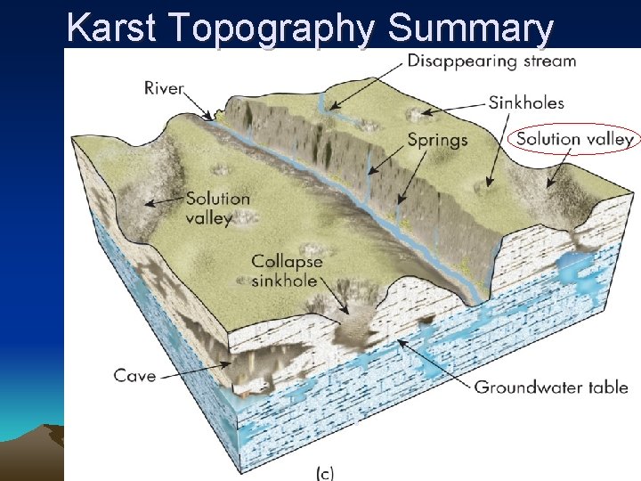 Karst Topography Summary • Groundwater level drops, leaving behind caves, sinkholes disappearing streams 