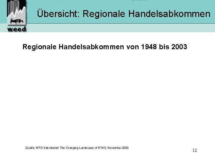 Übersicht: Regionale Handelsabkommen von 1948 bis 2003 Quelle: WTO-Sekretariat: The Changing Landscape of RTAS,