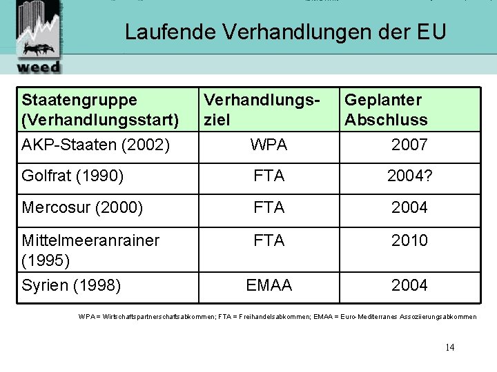 Laufende Verhandlungen der EU Staatengruppe (Verhandlungsstart) Verhandlungsziel Geplanter Abschluss AKP-Staaten (2002) WPA 2007 Golfrat