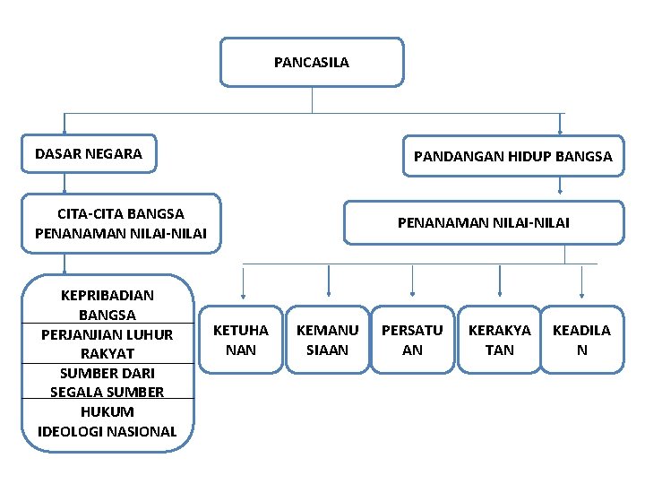 PANCASILA DASAR NEGARA PANDANGAN HIDUP BANGSA CITA-CITA BANGSA PENANAMAN NILAI-NILAI KEPRIBADIAN BANGSA PERJANJIAN LUHUR