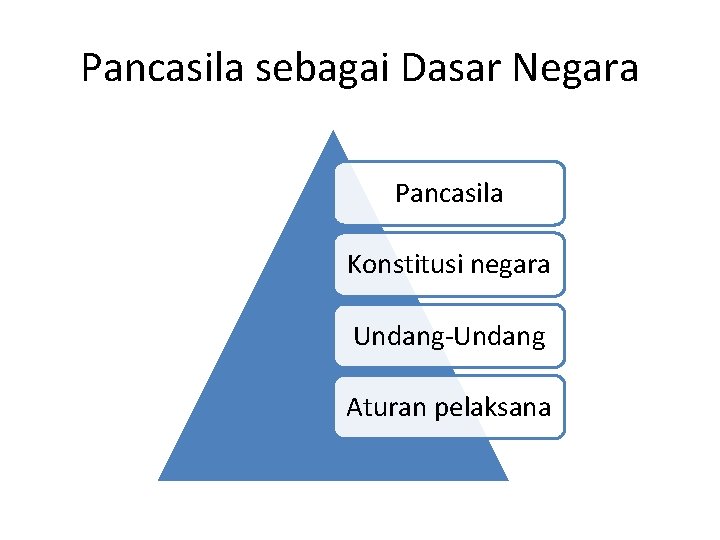 Pancasila sebagai Dasar Negara Pancasila Konstitusi negara Undang-Undang Aturan pelaksana 