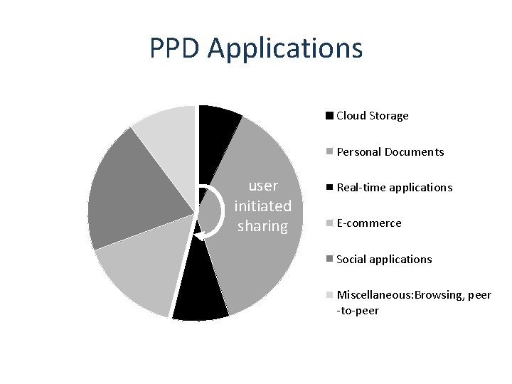 PPD Applications Cloud Storage Personal Documents user initiated sharing Real-time applications E-commerce Social applications