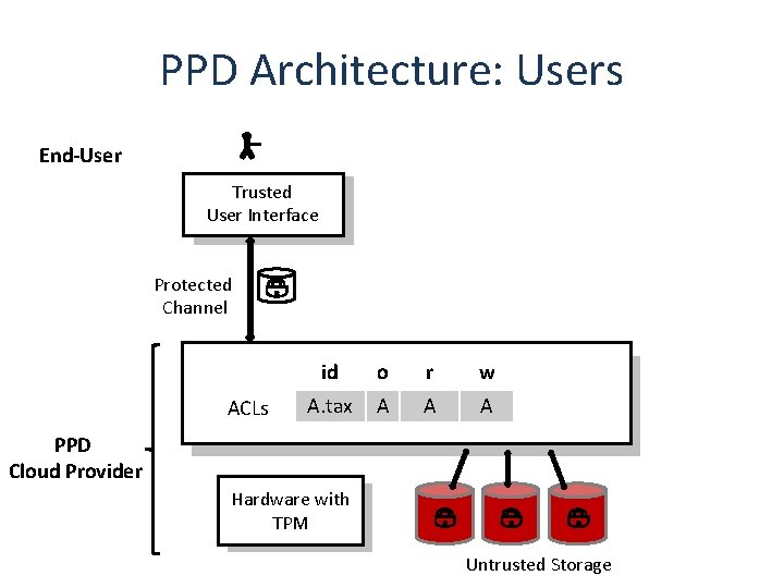 PPD Architecture: Users End-User Trusted User Interface Protected Channel ACLs id o r w