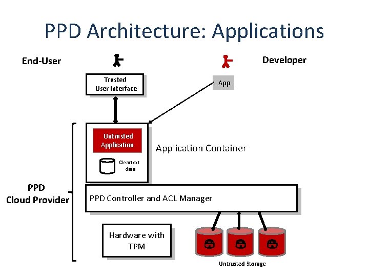 PPD Architecture: Applications Developer End-User Trusted User Interface Untrusted Application Container Cleartext data PPD