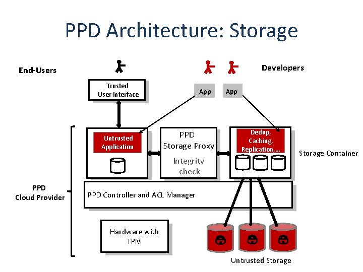 PPD Architecture: Storage Developers End-Users Trusted User Interface Untrusted Application App PPD Storage Proxy