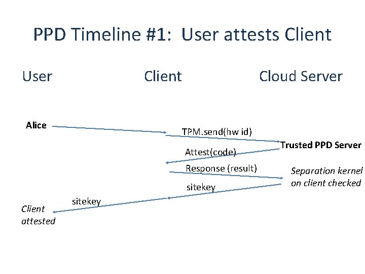 PPD Timeline #1: User attests Client User Client Alice Cloud Server TPM. send(hw id)